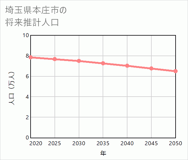 本庄市の将来推計人口