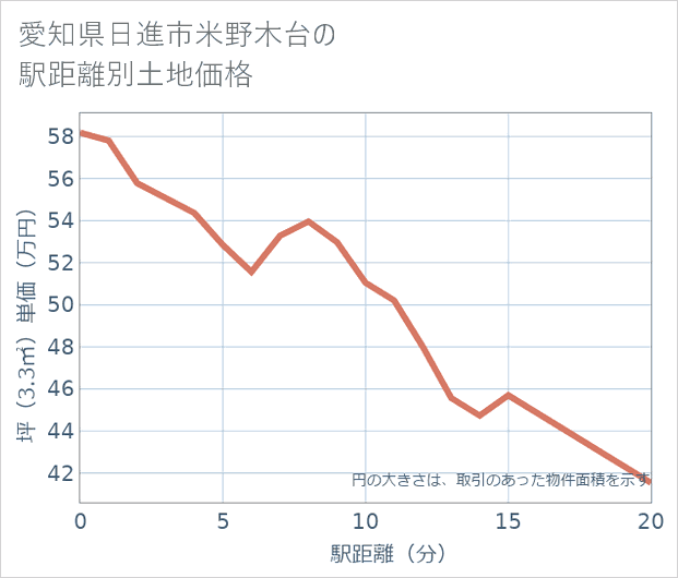 愛知県日進市米野木台の徒歩距離別の土地坪単価