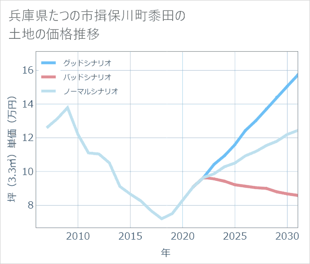 兵庫県たつの市揖保川町黍田の土地価格推移