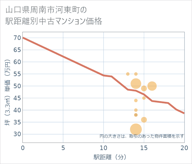 山口県周南市河東町の徒歩距離別の中古マンション坪単価