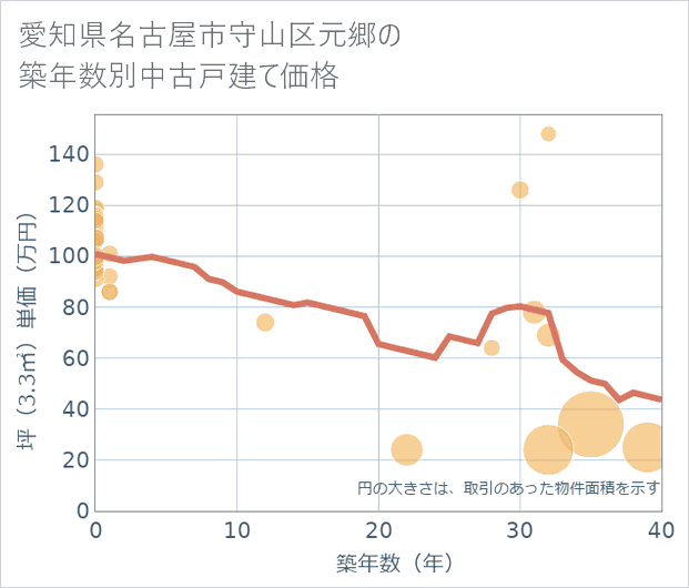 愛知県名古屋市守山区元郷の築年数別の中古戸建て坪単価