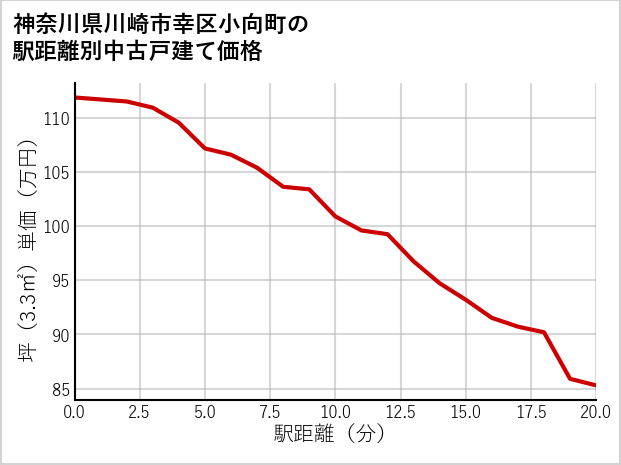 神奈川県川崎市幸区小向町の徒歩距離別の中古戸建て坪単価