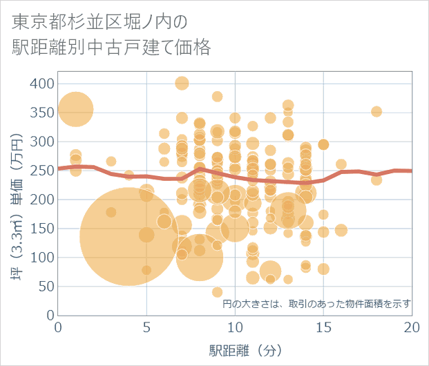 東京都杉並区堀ノ内の徒歩距離別の中古戸建て坪単価