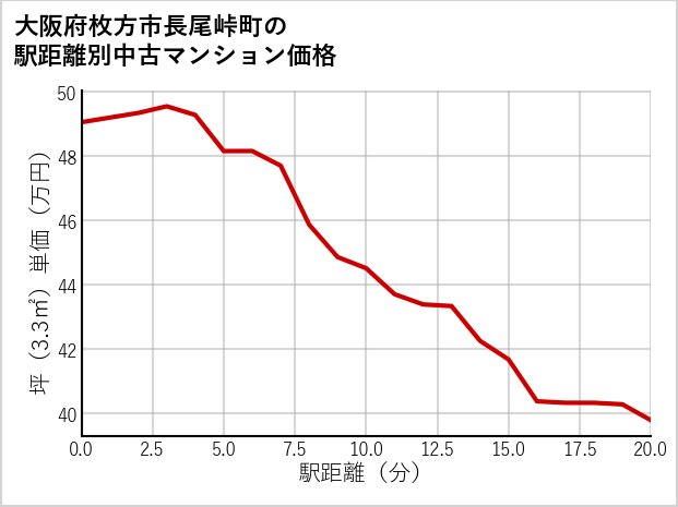 大阪府枚方市長尾峠町の徒歩距離別の中古マンション坪単価