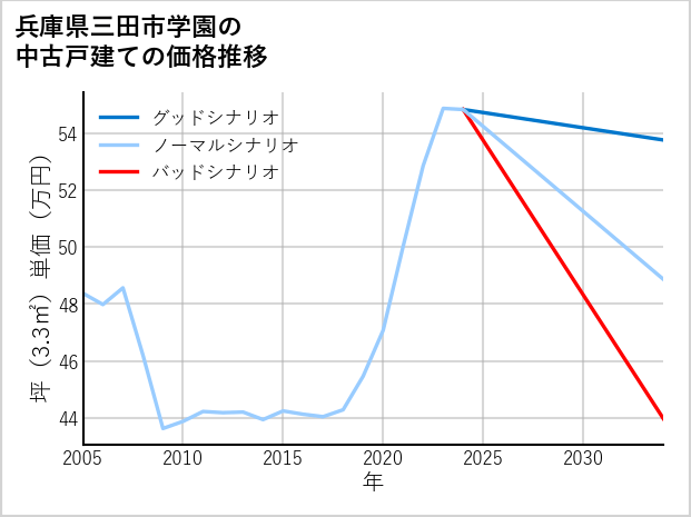 兵庫県三田市学園の中古戸建て価格推移