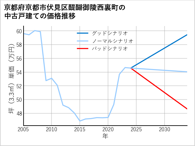 京都府京都市伏見区醍醐御陵西裏町の中古戸建て価格推移
