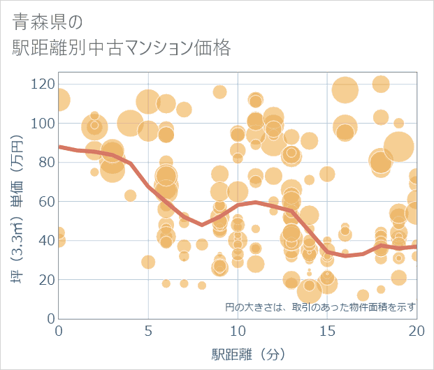 青森県の徒歩距離別の中古マンション坪単価