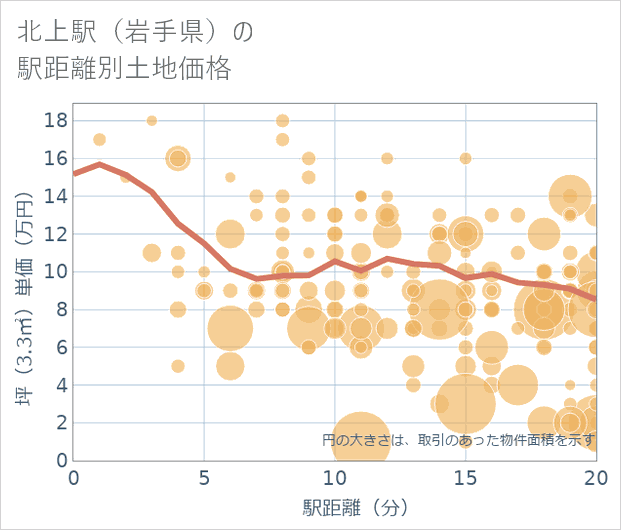 北上駅（岩手県）の徒歩距離別の土地坪単価