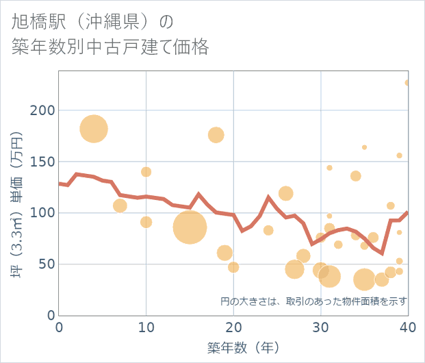 旭橋駅(沖縄県)の築年数別の中古戸建て坪単価