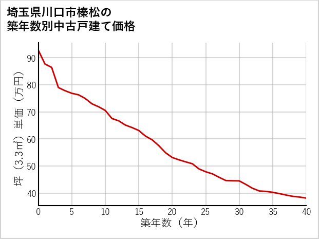 埼玉県川口市榛松の築年数別の中古戸建て坪単価