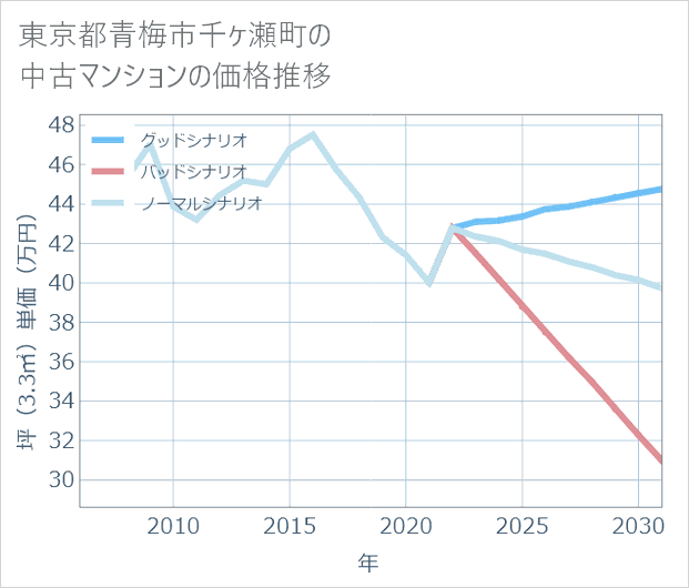 東京都青梅市千ケ瀬町の中古マンション価格推移