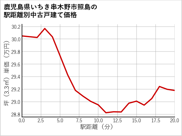 鹿児島県いちき串木野市照島の徒歩距離別の中古戸建て坪単価