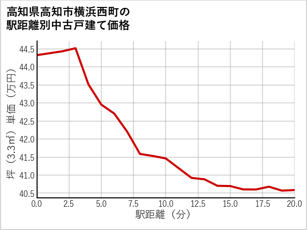 高知県高知市横浜西町の徒歩距離別の中古戸建て坪単価