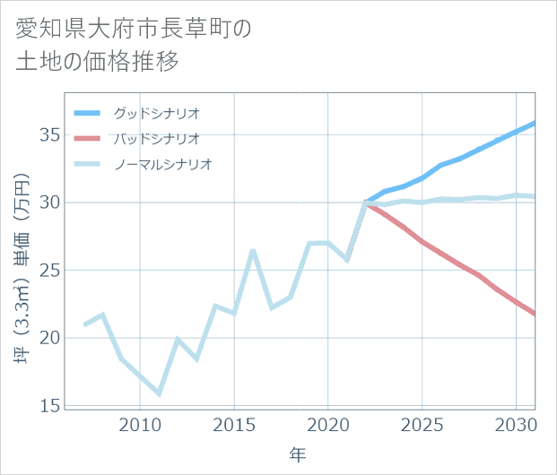 愛知県大府市長草町の土地価格推移