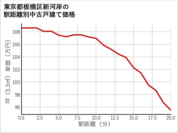 東京都板橋区新河岸の徒歩距離別の中古戸建て坪単価