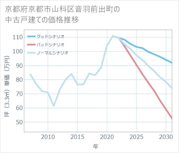 京都府京都市山科区音羽前出町の中古戸建て価格推移