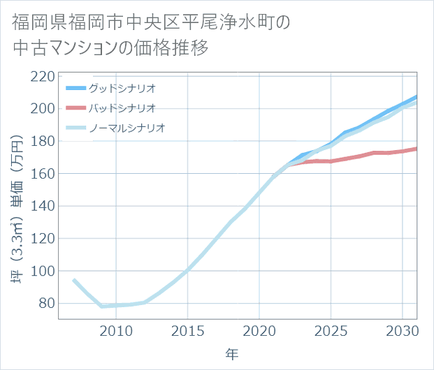 福岡県福岡市中央区平尾浄水町の中古マンション価格推移