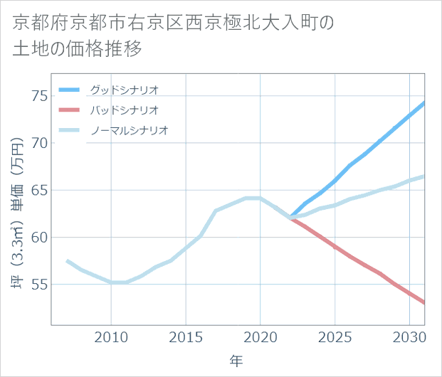 京都府京都市右京区西京極北大入町の土地価格推移