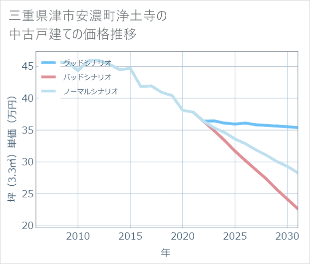 三重県津市安濃町浄土寺の中古戸建て価格推移
