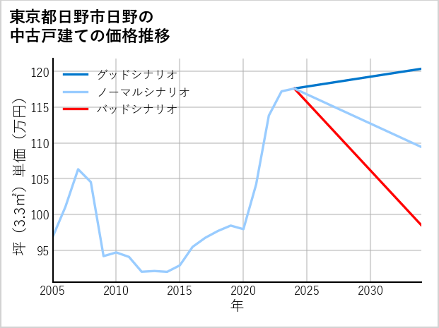 東京都日野市日野の中古戸建て価格推移