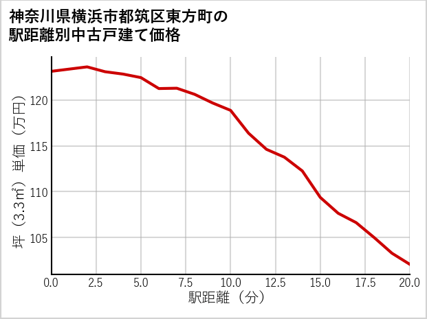 神奈川県横浜市都筑区東方町の徒歩距離別の中古戸建て坪単価