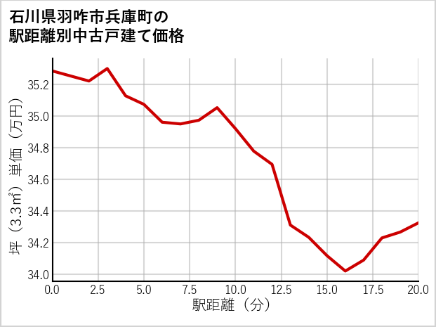 石川県羽咋市兵庫町の徒歩距離別の中古戸建て坪単価