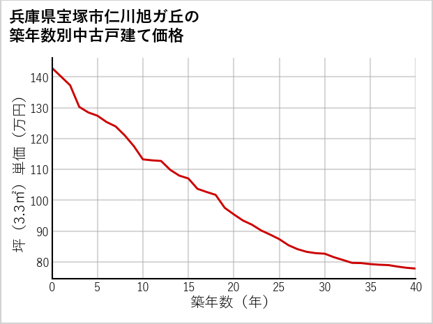 兵庫県宝塚市仁川旭ガ丘の築年数別の中古戸建て坪単価