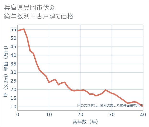 兵庫県豊岡市伏の築年数別の中古戸建て坪単価