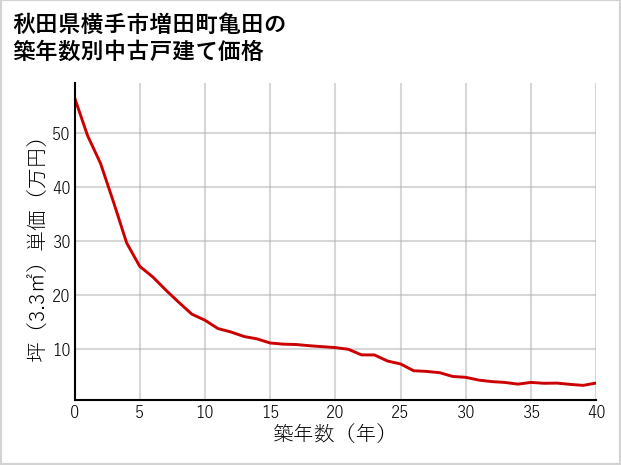 秋田県横手市増田町亀田の築年数別の中古戸建て坪単価