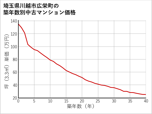 埼玉県川越市広栄町の築年数別の中古マンション坪単価