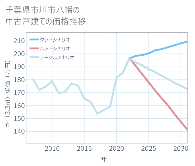 千葉県市川市八幡の中古戸建て価格推移