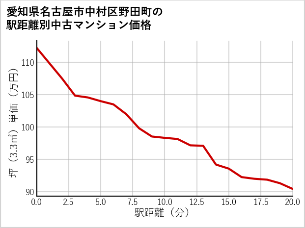 愛知県名古屋市中村区野田町の徒歩距離別の中古マンション坪単価