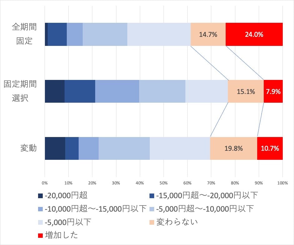 図表2　借り換え後の金利タイプ別毎月返済額の増減　　　（単位：％）