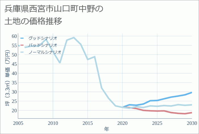 兵庫県西宮市山口町中野の土地価格推移