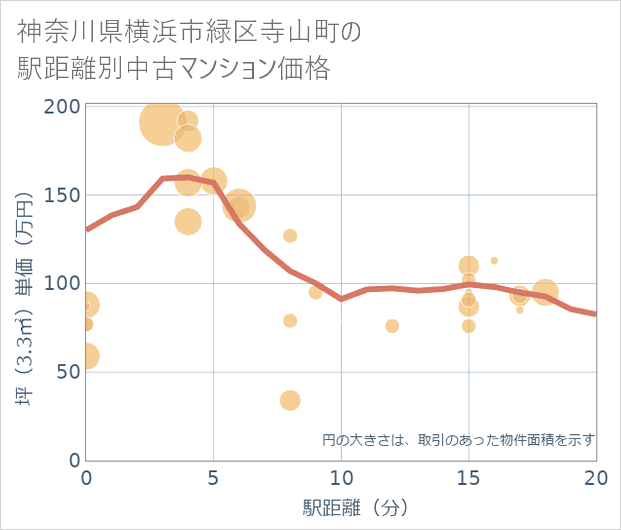 神奈川県横浜市緑区寺山町の徒歩距離別の中古マンション坪単価