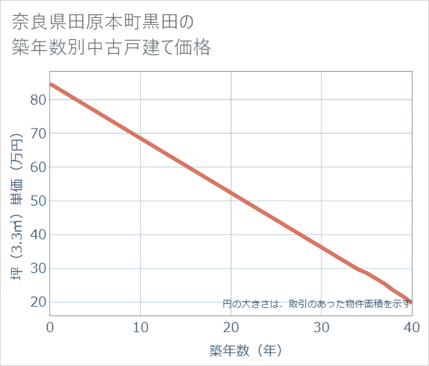 奈良県田原本町黒田の築年数別の中古戸建て坪単価