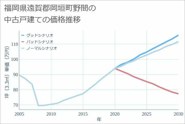 福岡県遠賀郡岡垣町野間の中古戸建て価格推移