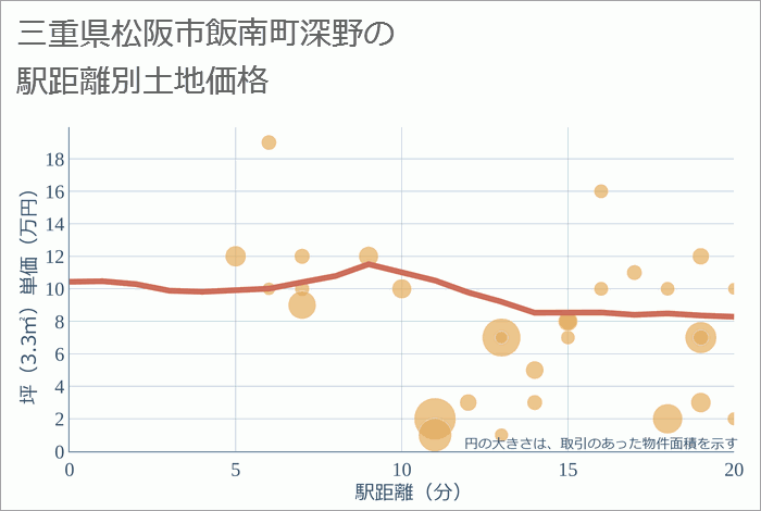 三重県松阪市飯南町深野の徒歩距離別の土地坪単価