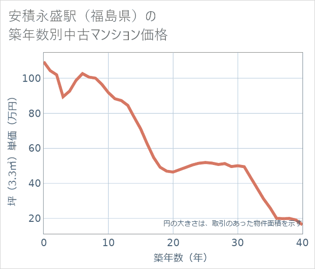 安積永盛駅(福島県)の築年数別の中古マンション坪単価