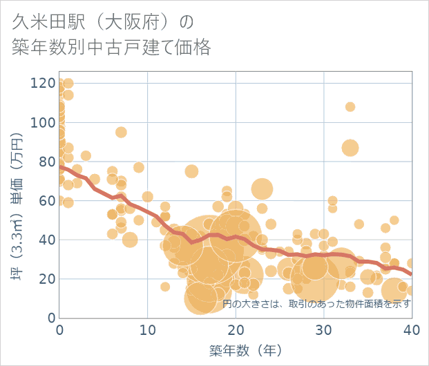 久米田駅(大阪府)の築年数別の中古戸建て坪単価