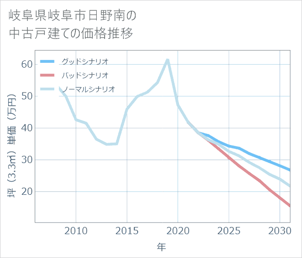 岐阜県岐阜市日野南の中古戸建て価格推移