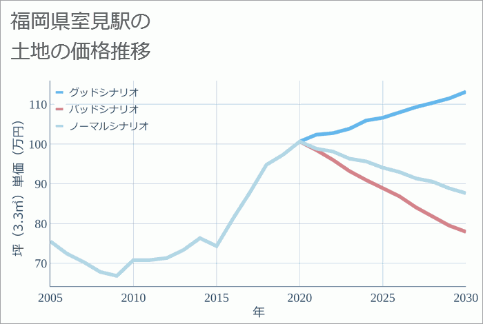 室見駅（福岡県）の土地価格推移