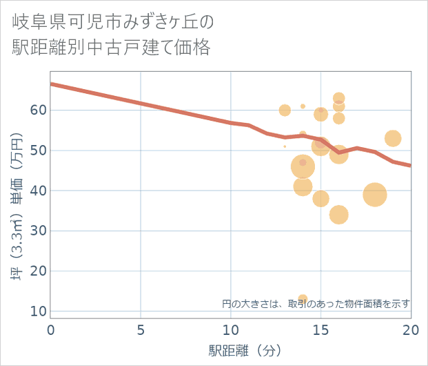 岐阜県可児市みずきケ丘の徒歩距離別の中古戸建て坪単価