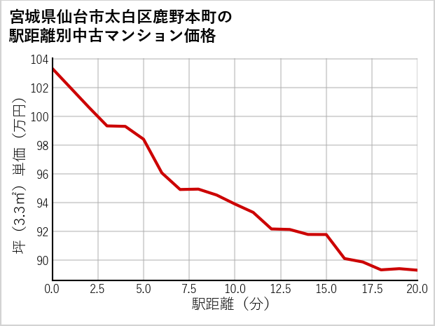 宮城県仙台市太白区鹿野本町の徒歩距離別の中古マンション坪単価