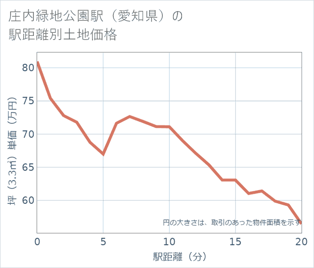 庄内緑地公園駅(愛知県)の徒歩距離別の土地坪単価