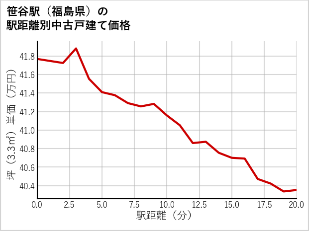 笹谷駅（福島県）の徒歩距離別の中古戸建て坪単価