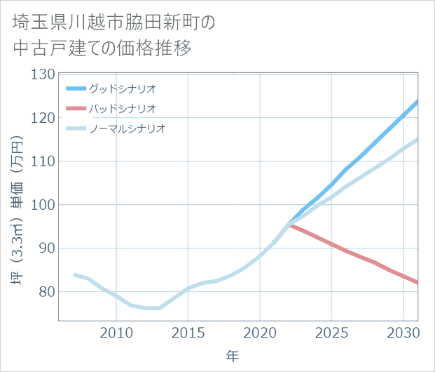 埼玉県川越市脇田新町の中古戸建て価格推移