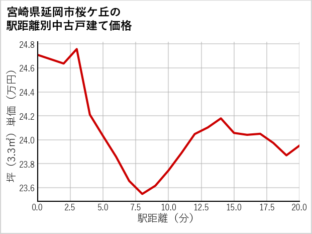 宮崎県延岡市桜ケ丘の徒歩距離別の中古戸建て坪単価