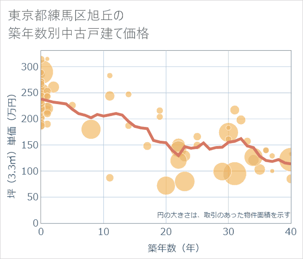 東京都練馬区旭丘の築年数別の中古戸建て坪単価