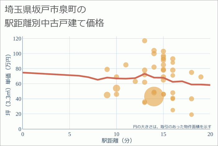 埼玉県坂戸市泉町の徒歩距離別の中古戸建て坪単価